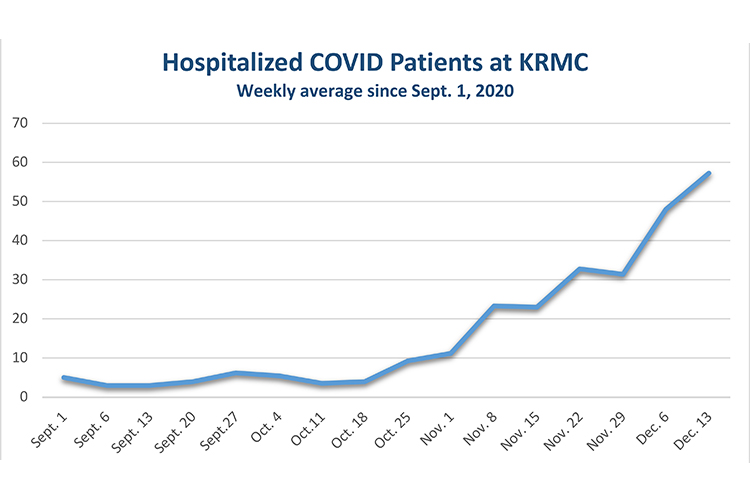 a chart shows a drastic increase in hospitalizations 