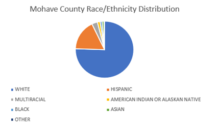 pie chart titled Mohave County Race/Ethnicity Distribution